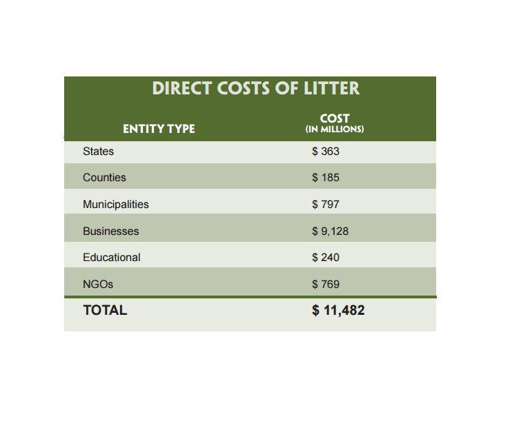 The TRUE Cost of Litter